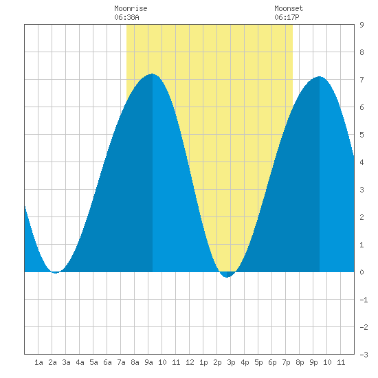 Johns Island tide chart for Tuesday, March 17, 2026