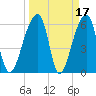 Johns Island tide chart for Tuesday, March 17, 2026