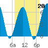 Johns Island tide chart for Friday, March 20, 2026