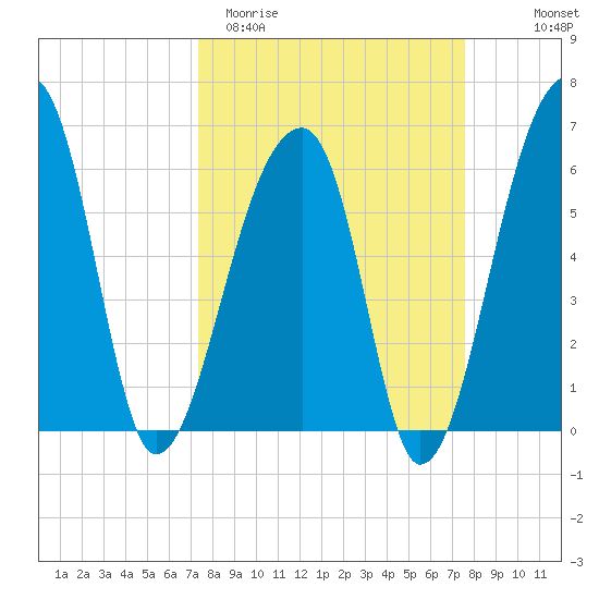 Johns Island tide chart for Saturday, March 21, 2026