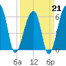 Johns Island tide chart for Saturday, March 21, 2026
