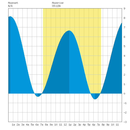 Johns Island tide chart for Sunday, March 22, 2026