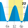 Johns Island tide chart for Sunday, March 22, 2026