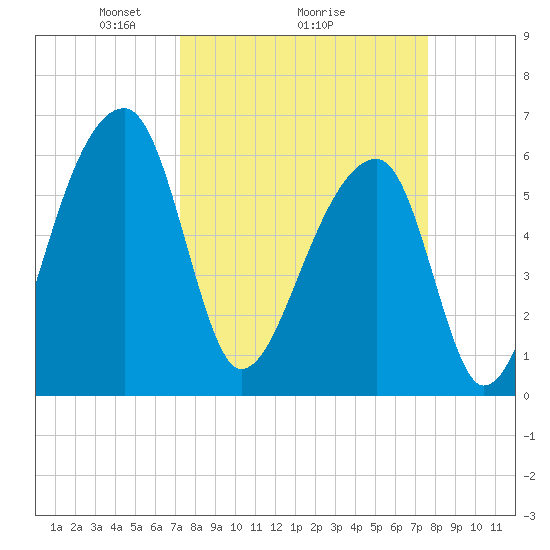 Johns Island tide chart for Thursday, March 26, 2026
