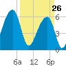 Johns Island tide chart for Thursday, March 26, 2026
