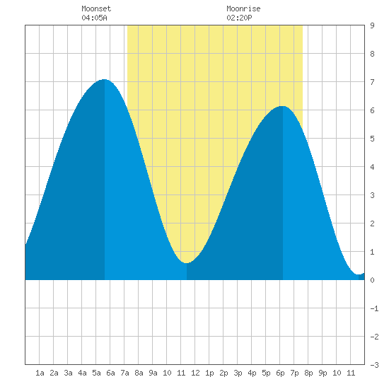 Johns Island tide chart for Friday, March 27, 2026