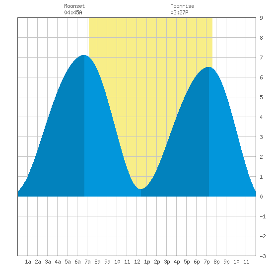 Johns Island tide chart for Saturday, March 28, 2026