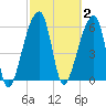 Johns Island tide chart for Monday, March 2, 2026