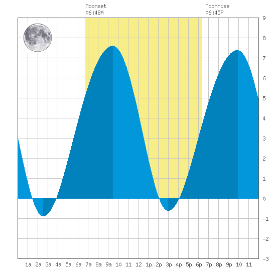 Johns Island tide chart for Tuesday, March 3, 2026