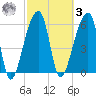 Johns Island tide chart for Tuesday, March 3, 2026