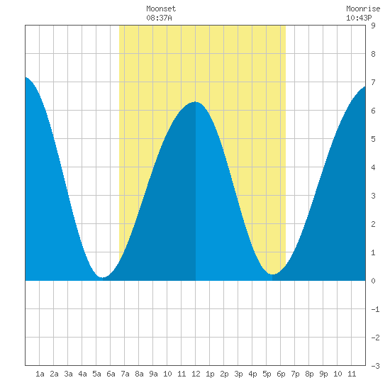 Johns Island tide chart for Saturday, March 7, 2026