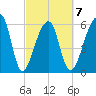Johns Island tide chart for Saturday, March 7, 2026