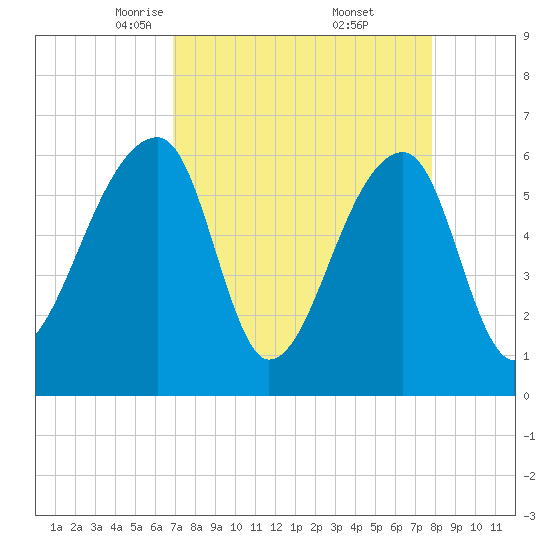 Johns Island tide chart for Sunday, April 12, 2026