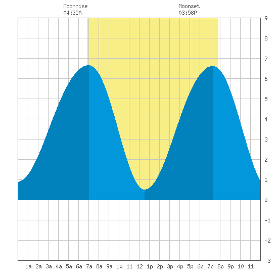 Johns Island tide chart for Monday, April 13, 2026