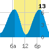 Johns Island tide chart for Monday, April 13, 2026