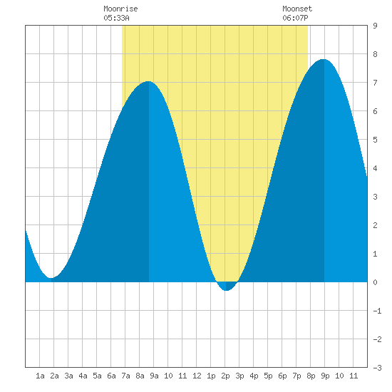 Johns Island tide chart for Wednesday, April 15, 2026