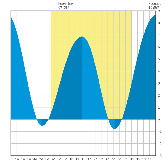 Johns Island tide chart for Sunday, April 19, 2026