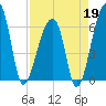 Johns Island tide chart for Sunday, April 19, 2026
