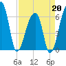 Johns Island tide chart for Monday, April 20, 2026