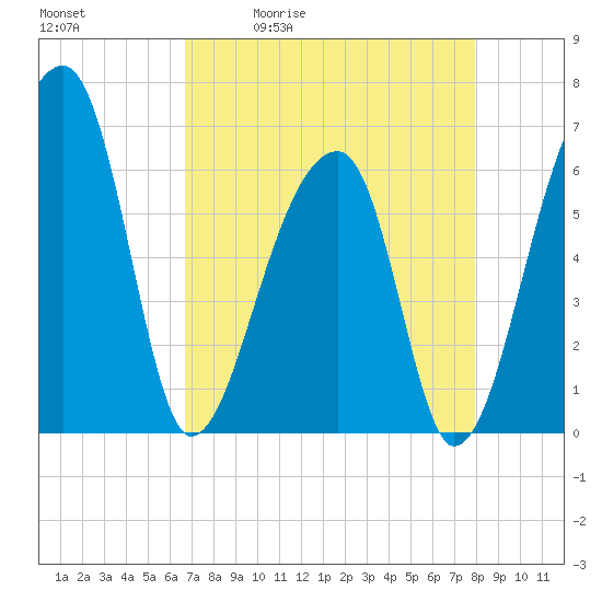 Johns Island tide chart for Tuesday, April 21, 2026