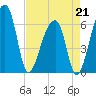 Johns Island tide chart for Tuesday, April 21, 2026