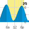 Johns Island tide chart for Saturday, April 25, 2026