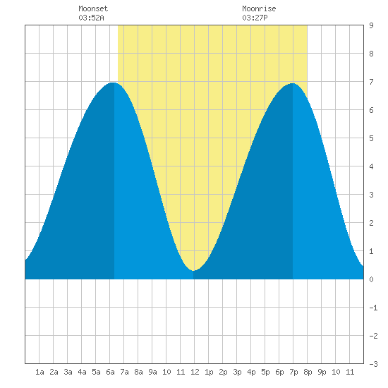 Johns Island tide chart for Sunday, April 26, 2026