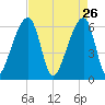 Johns Island tide chart for Sunday, April 26, 2026