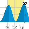 Johns Island tide chart for Monday, April 27, 2026