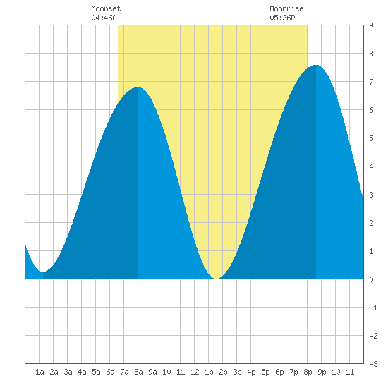 Johns Island tide chart for Tuesday, April 28, 2026