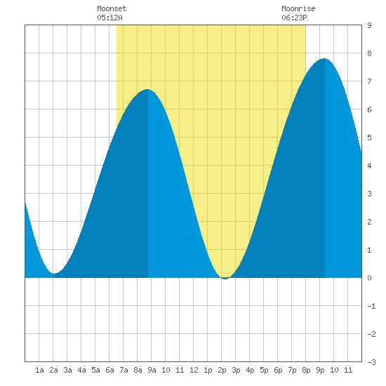 Johns Island tide chart for Wednesday, April 29, 2026