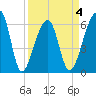 Johns Island tide chart for Saturday, April 4, 2026