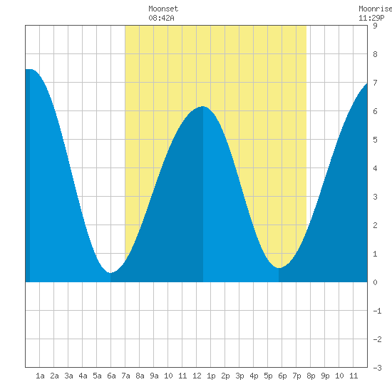 Johns Island tide chart for Sunday, April 5, 2026
