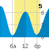Johns Island tide chart for Sunday, April 5, 2026
