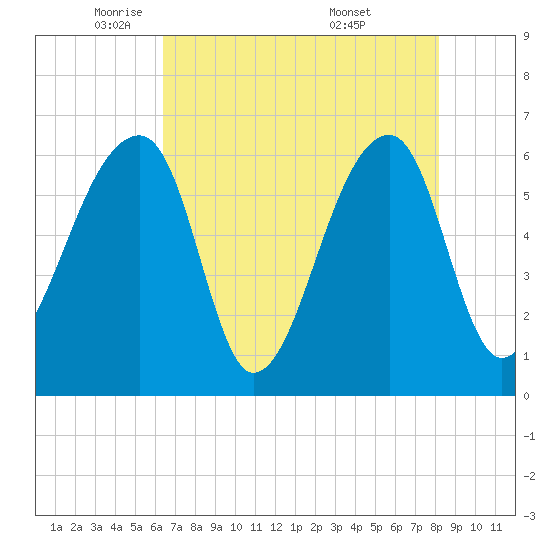 Johns Island tide chart for Monday, May 11, 2026