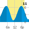 Johns Island tide chart for Monday, May 11, 2026