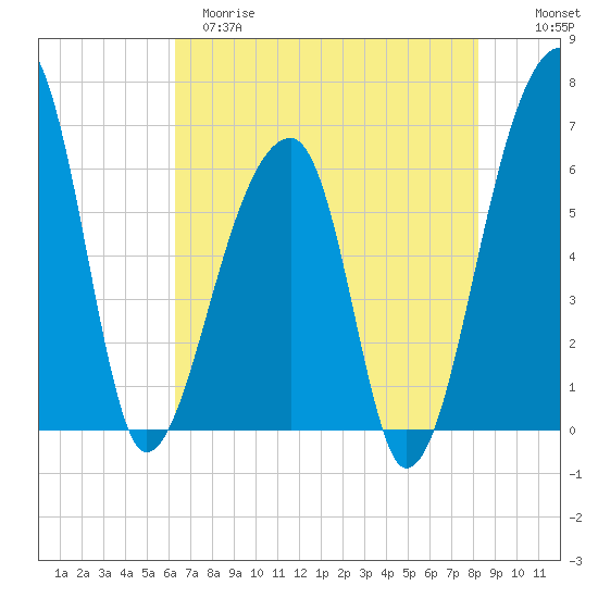 Johns Island tide chart for Monday, May 18, 2026