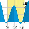 Johns Island tide chart for Monday, May 18, 2026