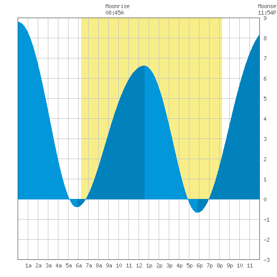 Johns Island tide chart for Tuesday, May 19, 2026
