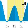 Johns Island tide chart for Tuesday, May 19, 2026