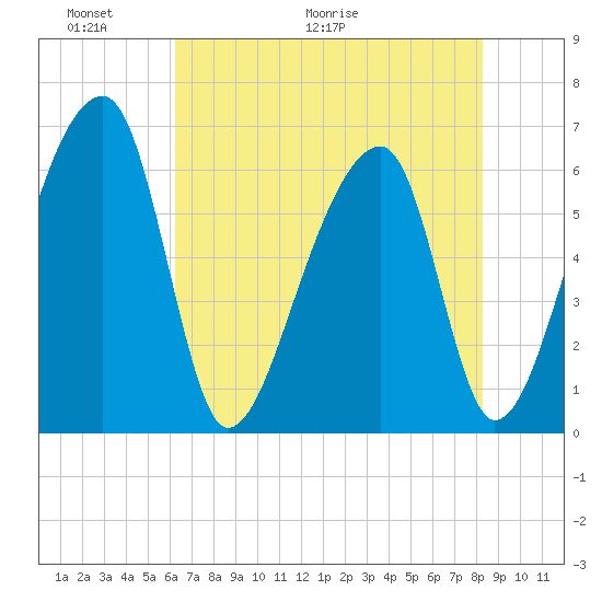 Johns Island tide chart for Friday, May 22, 2026
