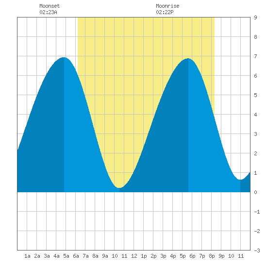 Johns Island tide chart for Sunday, May 24, 2026