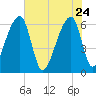 Johns Island tide chart for Sunday, May 24, 2026