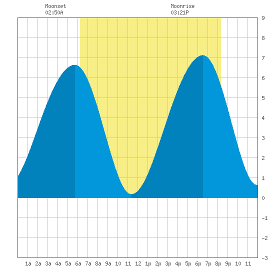 Johns Island tide chart for Monday, May 25, 2026