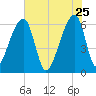 Johns Island tide chart for Monday, May 25, 2026