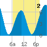 Johns Island tide chart for Saturday, May 2, 2026