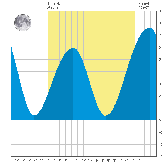 Johns Island tide chart for Sunday, May 31, 2026