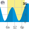 Johns Island tide chart for Sunday, May 31, 2026