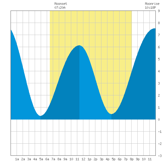 Johns Island tide chart for Sunday, May 3, 2026