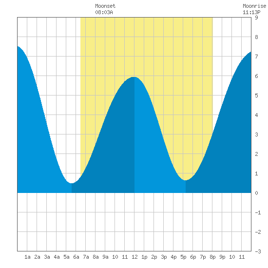 Johns Island tide chart for Monday, May 4, 2026